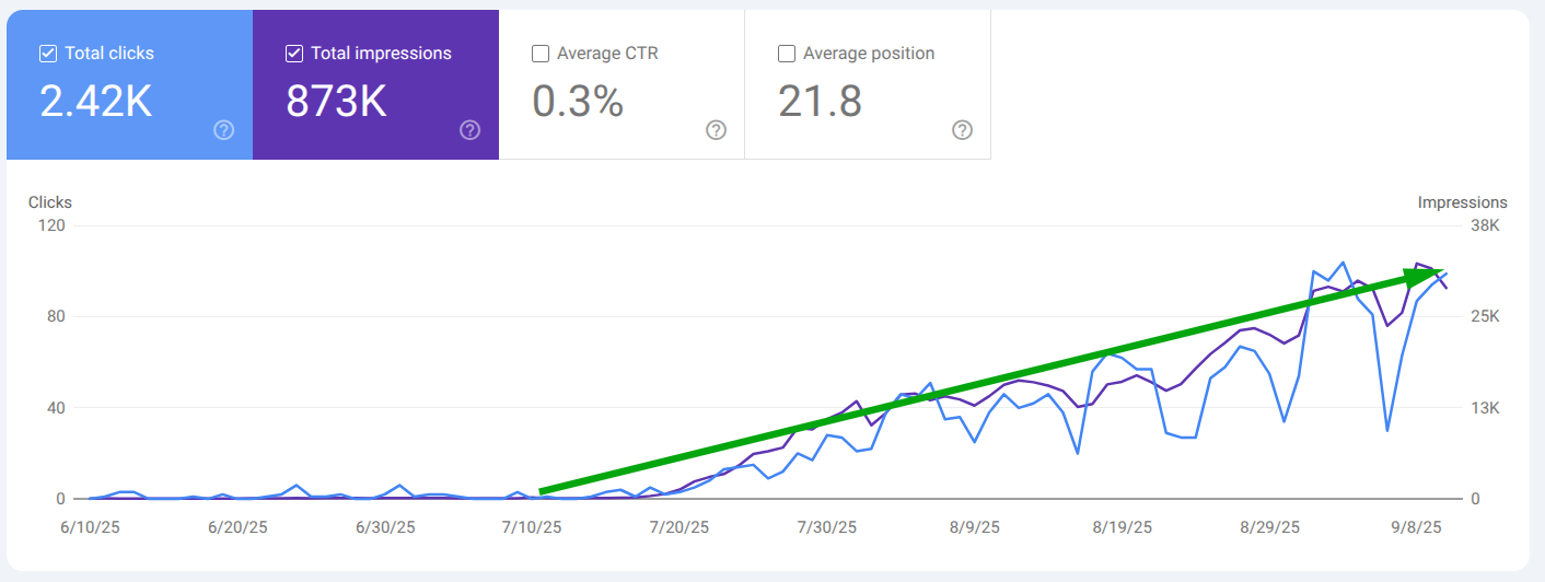 Oriel IPO — 873,000 Impressions in 60 Days